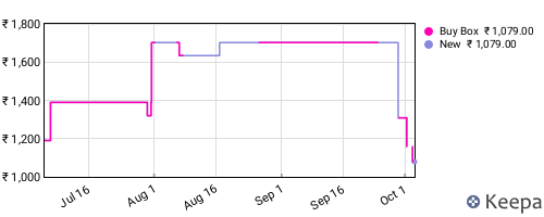 Amazon price history for the last three months