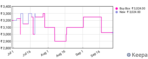 Amazon price history for the last three months