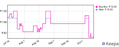 Amazon price history for the last three months