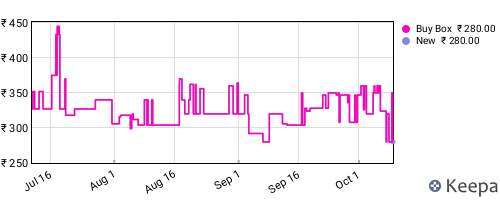 Amazon price history for the last three months