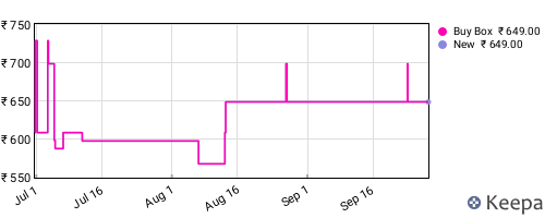Amazon price history for the last three months
