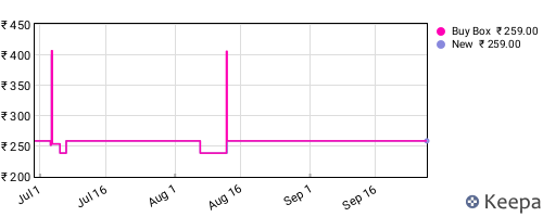 Amazon price history for the last three months