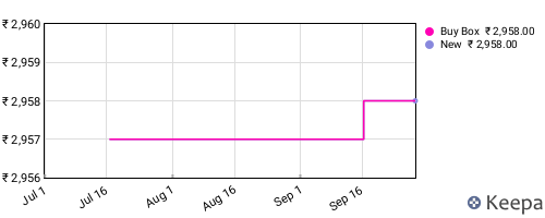 Amazon price history for the last three months
