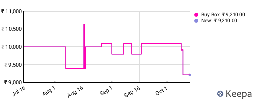 Amazon price history for the last three months