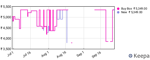 Amazon price history for the last three months