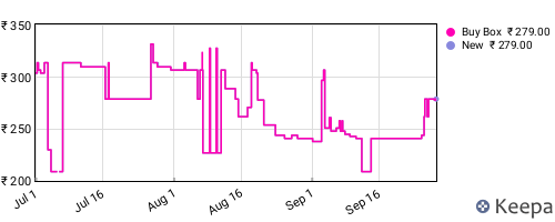 Amazon price history for the last three months