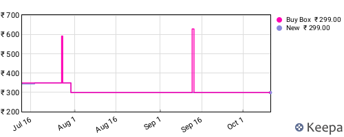 Amazon price history for the last three months