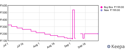 Amazon price history for the last three months