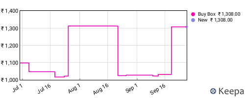 Amazon price history for the last three months