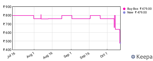 Amazon price history for the last three months