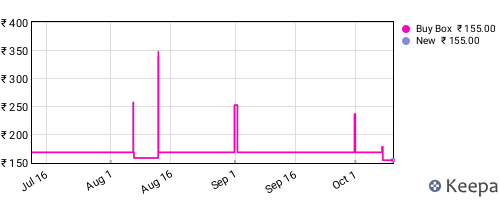 Amazon price history for the last three months