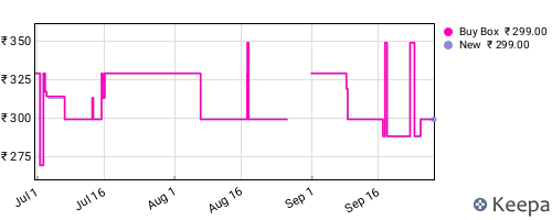 Amazon price history for the last three months
