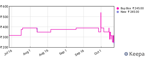 Amazon price history for the last three months