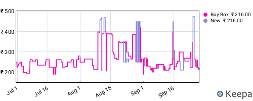 Amazon price history for the last three months