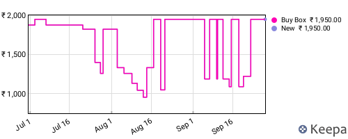 Amazon price history for the last three months