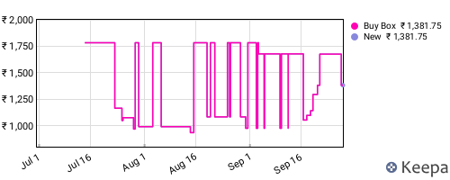 Amazon price history for the last three months