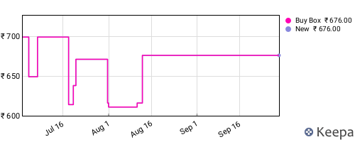 Amazon price history for the last three months