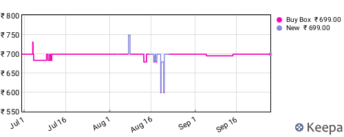 Amazon price history for the last three months