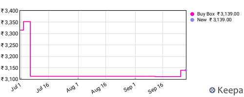 Amazon price history for the last three months