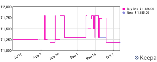 Amazon price history for the last three months