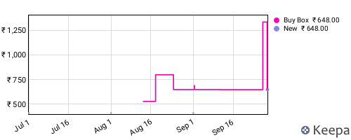 Amazon price history for the last three months