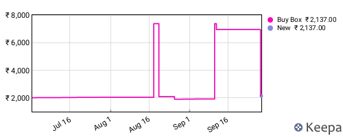 Amazon price history for the last three months