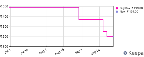 Amazon price history for the last three months
