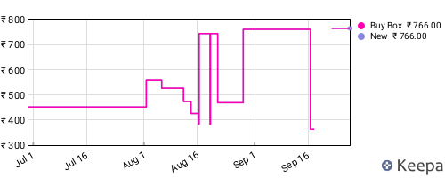 Amazon price history for the last three months