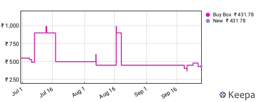 Amazon price history for the last three months