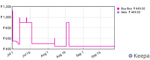 Amazon price history for the last three months