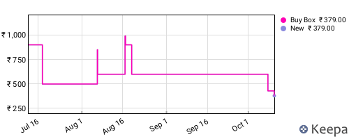 Amazon price history for the last three months