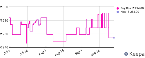 Amazon price history for the last three months