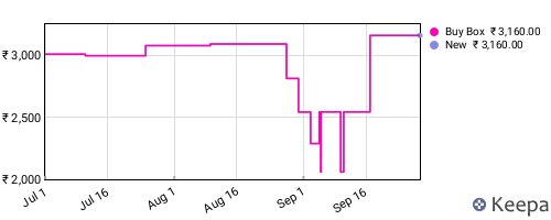 Amazon price history for the last three months