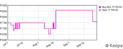 Amazon price history for the last three months