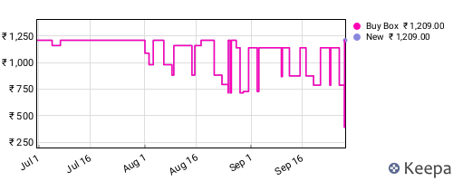 Amazon price history for the last three months