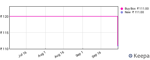 Amazon price history for the last three months