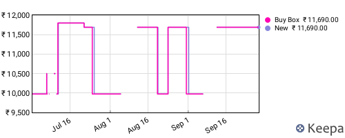 Amazon price history for the last three months