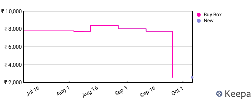 Amazon price history for the last three months
