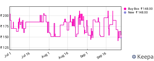 Amazon price history for the last three months