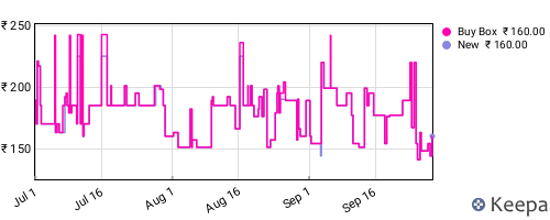 Amazon price history for the last three months
