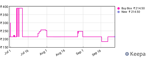 Amazon price history for the last three months