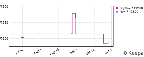 Amazon price history for the last three months