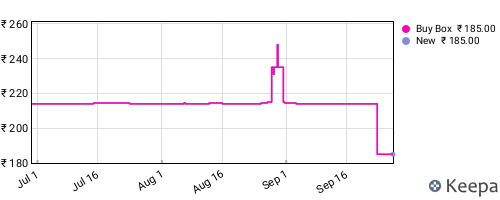 Amazon price history for the last three months