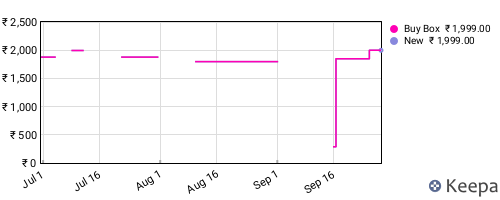 Amazon price history for the last three months