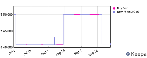 Amazon price history for the last three months