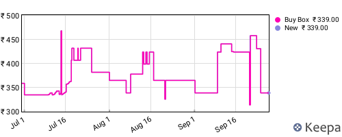 Amazon price history for the last three months