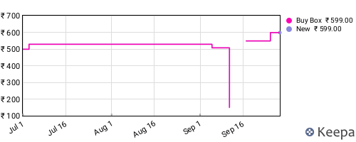 Amazon price history for the last three months