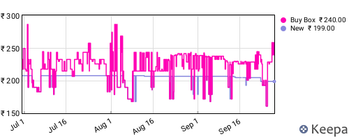 Amazon price history for the last three months