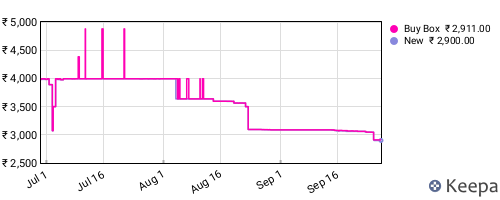 Amazon price history for the last three months