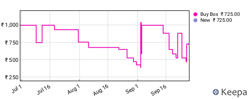 Amazon price history for the last three months